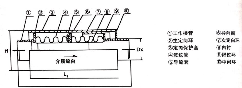 無(wú)約束型波紋管補(bǔ)償器
